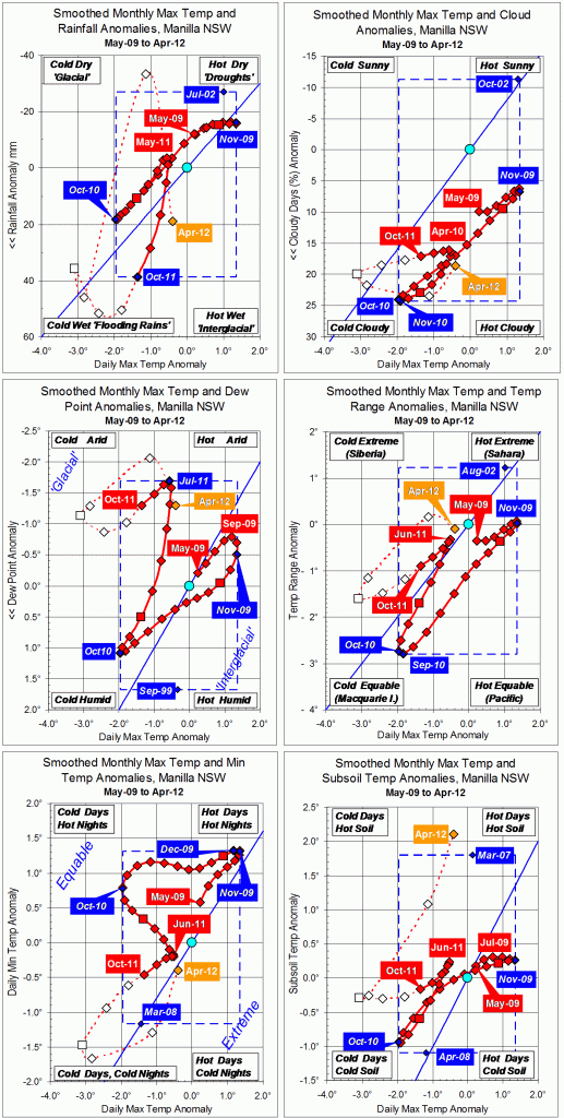 Trends to April 2012.