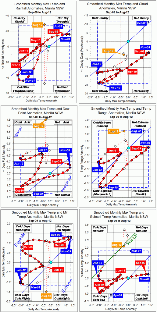 Trends to August 2012.