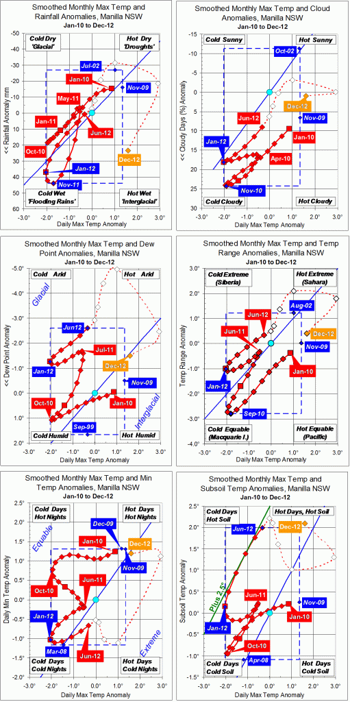 Trends to December 2012.