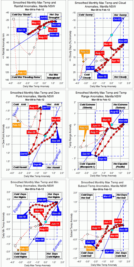 Trends to February 2012.