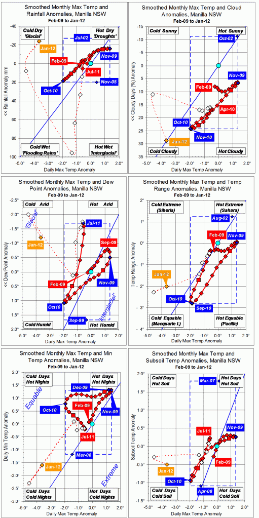 Trends to January 2012.
