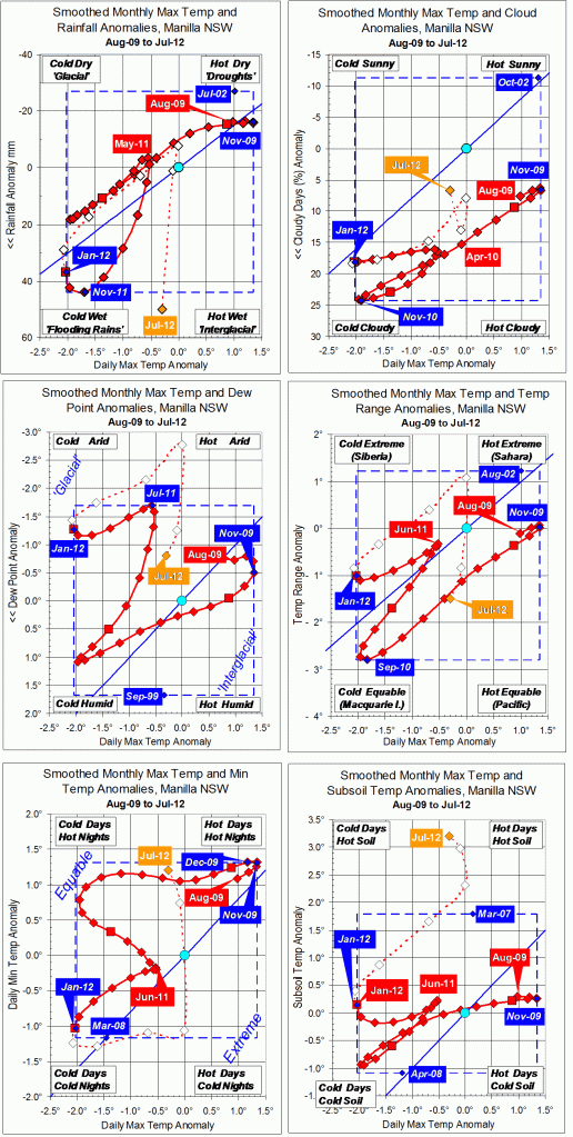 Trends to July 2012.