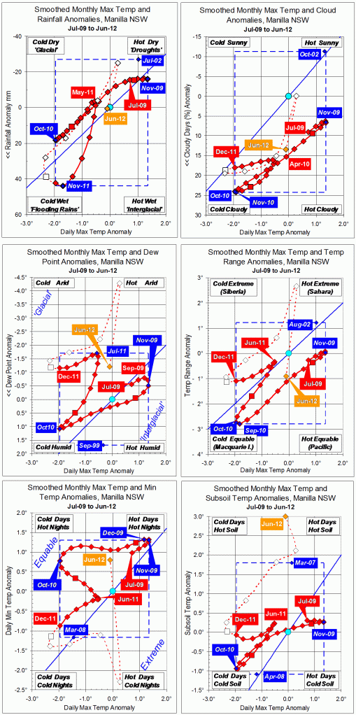 Trends to June 2012.