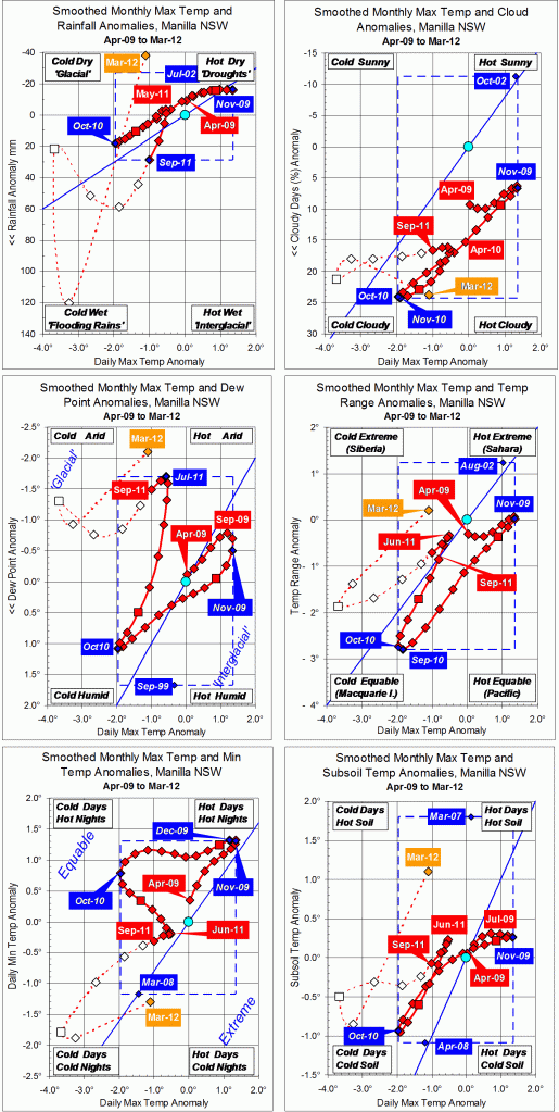 Trends to March 2012.