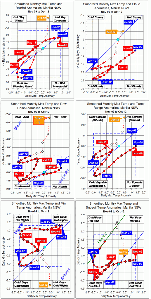 Trends to October 2012.