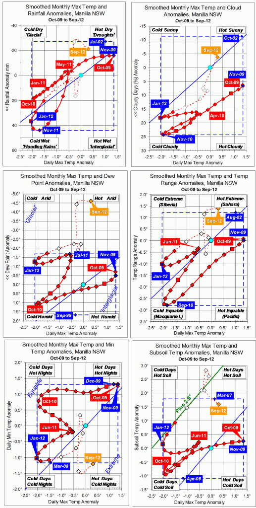 Trends to September 2012.