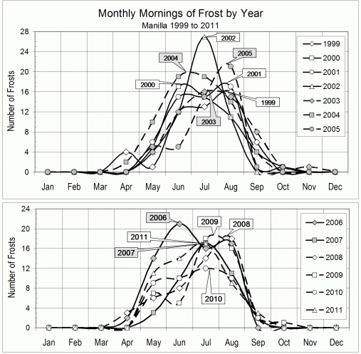 Monthly frosts each year