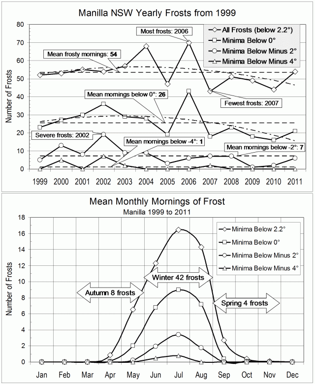 Frosts each year, and seasonal distribution.