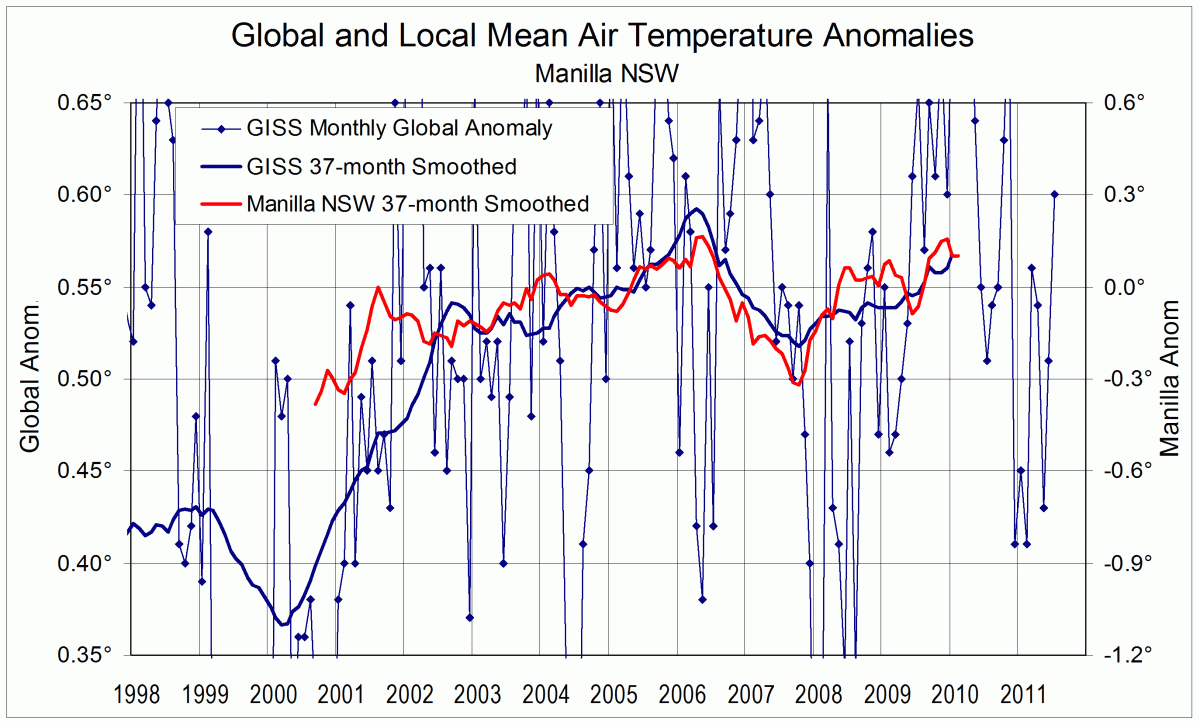 Logs of smoothed world and local temperatures.