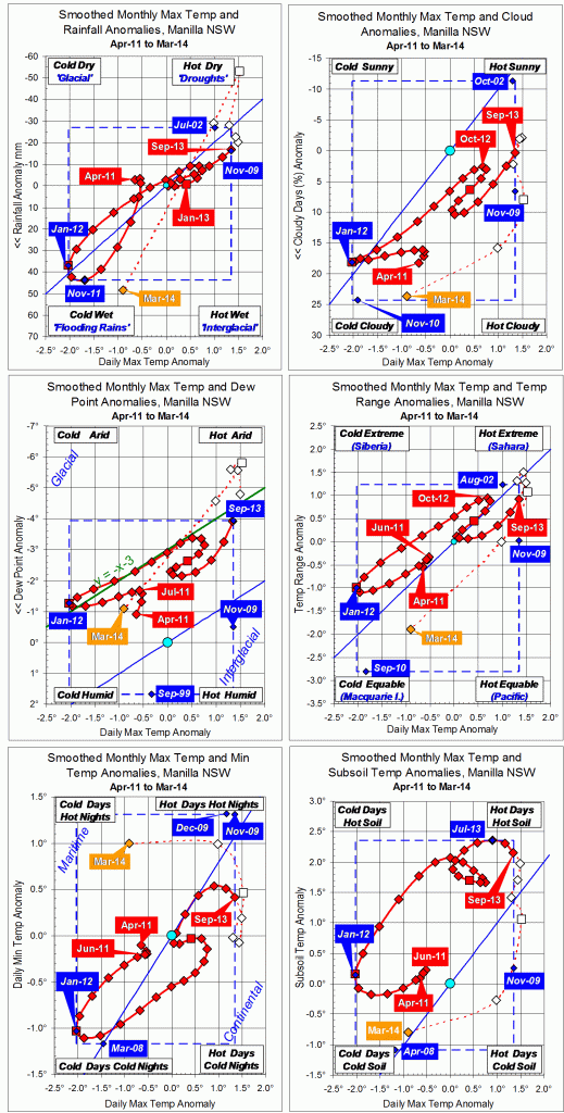 Trends to March 2014.