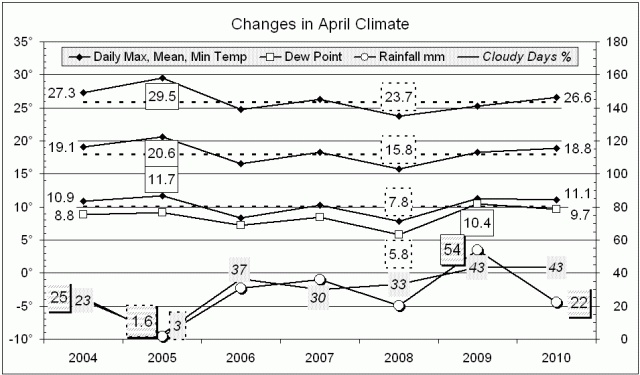 Climate April 2010