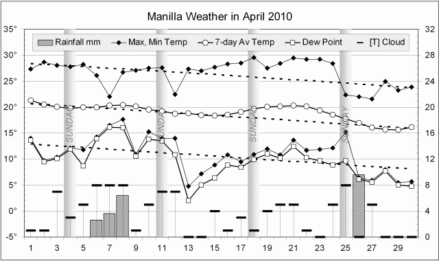 Weather log April 2010