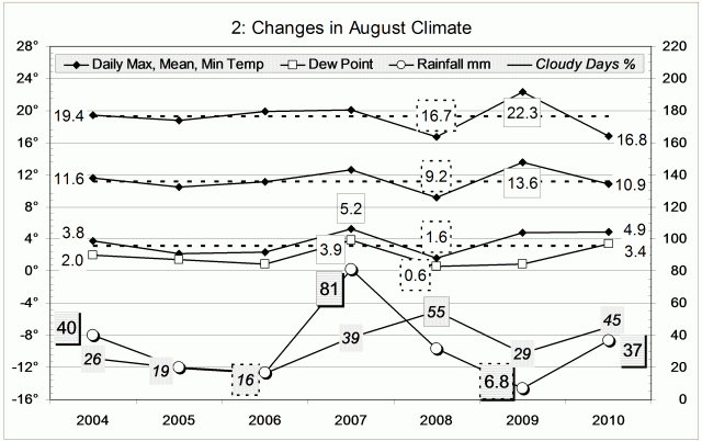 Climate August 2010 Manilla