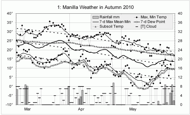 Weather log autumn 2010