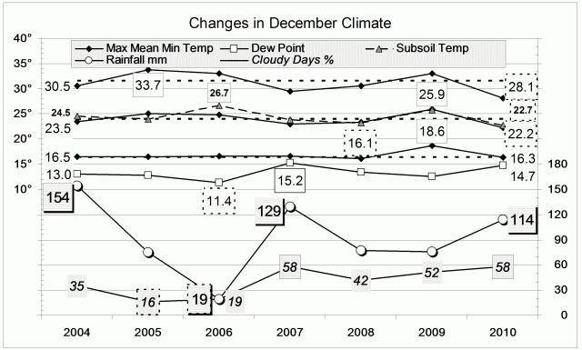 Climate December 2010