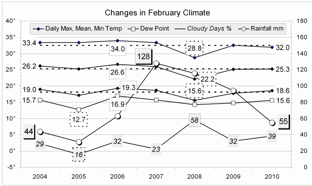 Climate February 2010