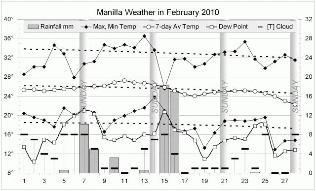 Weather log February 2010