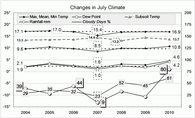 Climate July 2010 Manilla