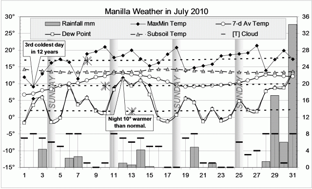 Weather log July 2010 Manilla