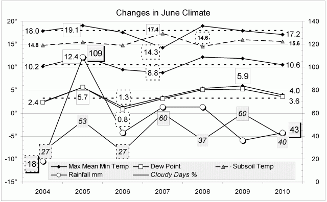 Climate June 2010