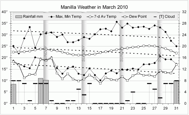 Weather log March 2010