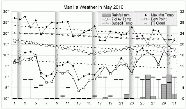 Weather log May 2010
