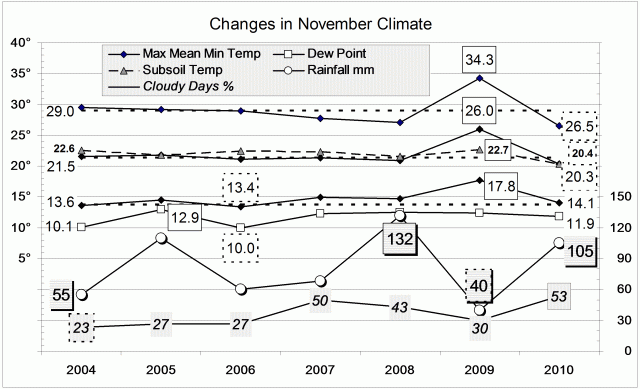 Climate November 2010 Manilla