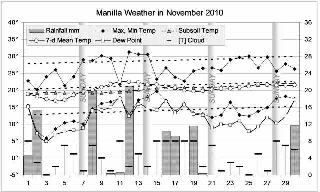 Weather log November 2010 Manilla