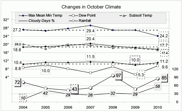 Climate October 2010 Manilla