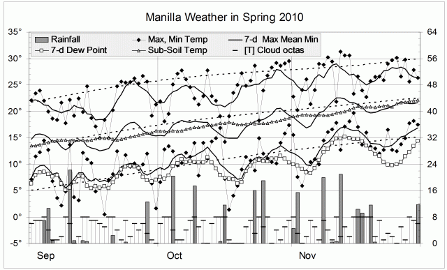 Weather log spring 2010