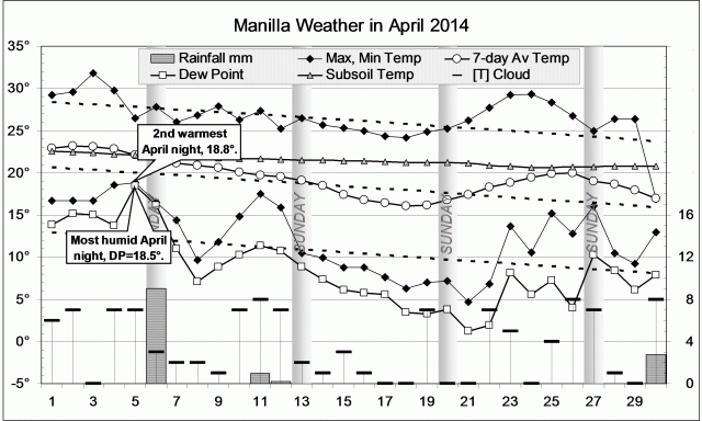 Weather log April 2014