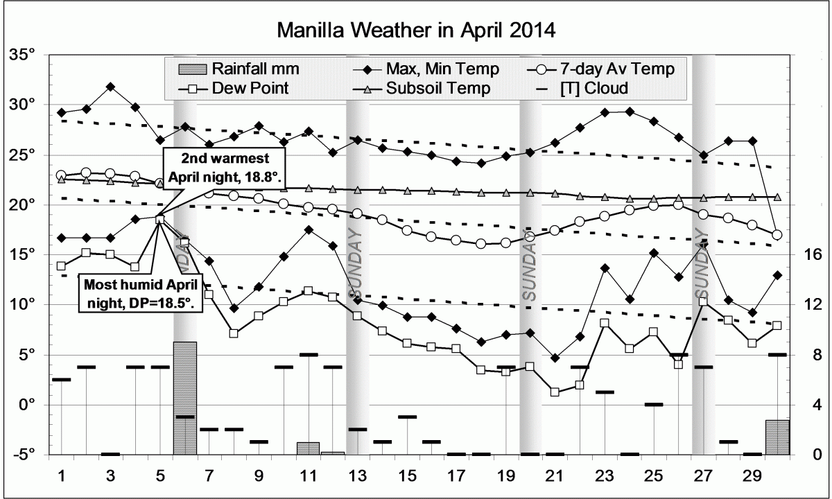 Weather log April 2014