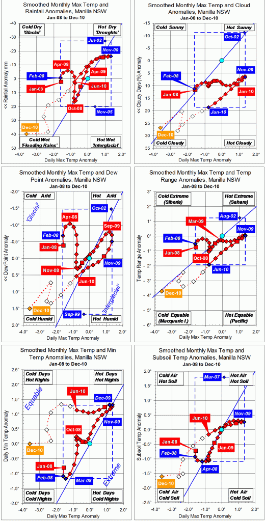 Trends to December 2010