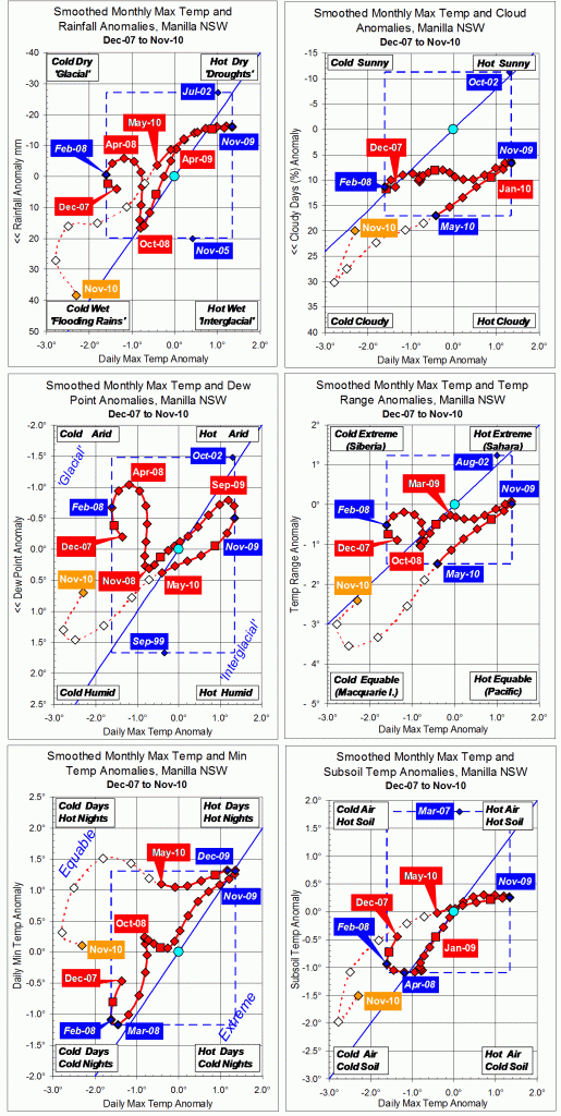 Trends to November 2010