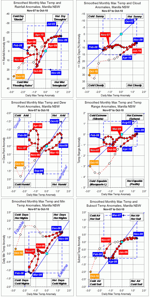 Trends to October 2010