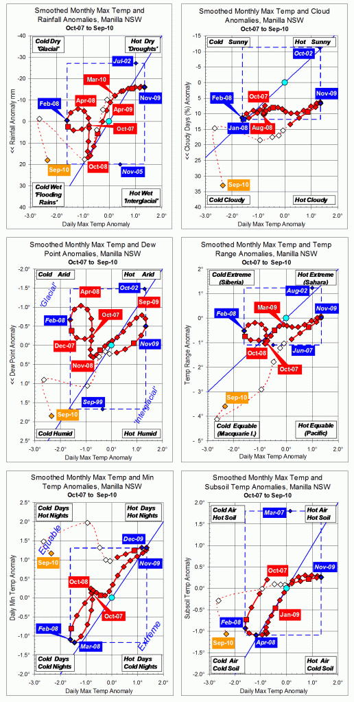 Trends to September 2010
