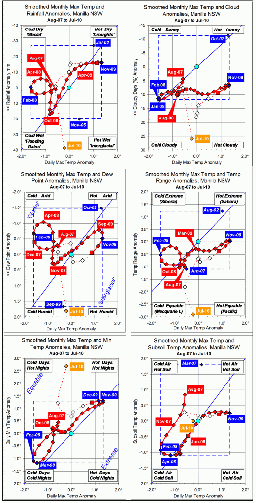 Trends to July 2010.