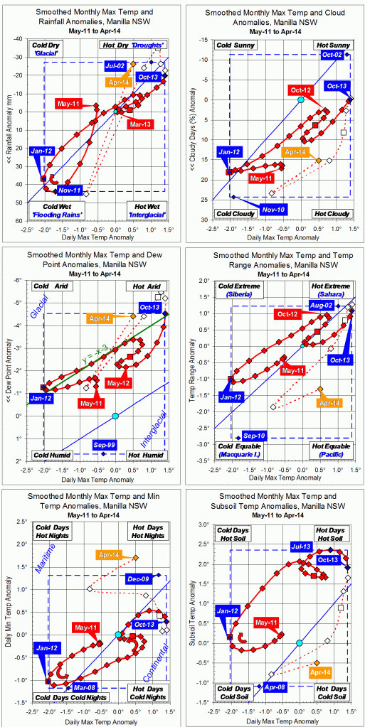 Trends to April 2014