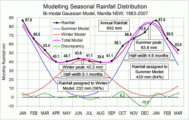 Model of seasonal rainfall, Manilla