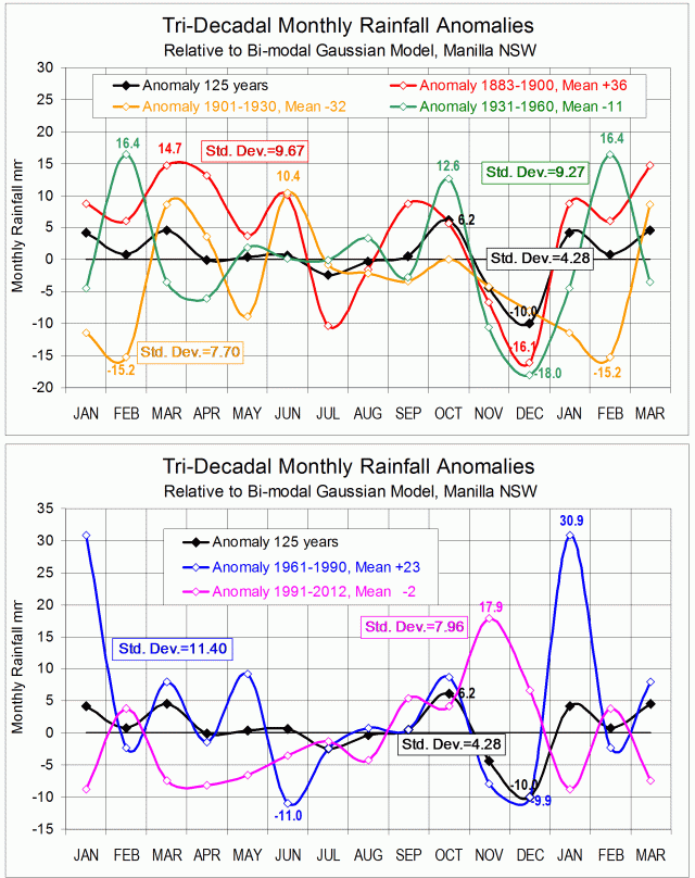 Manilla 30-year Monthly Rainfall Anomalies