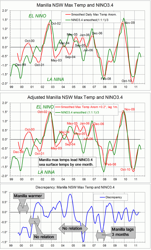 Manilla maximum air temperature matches NINO3.4 sea surface temperature.