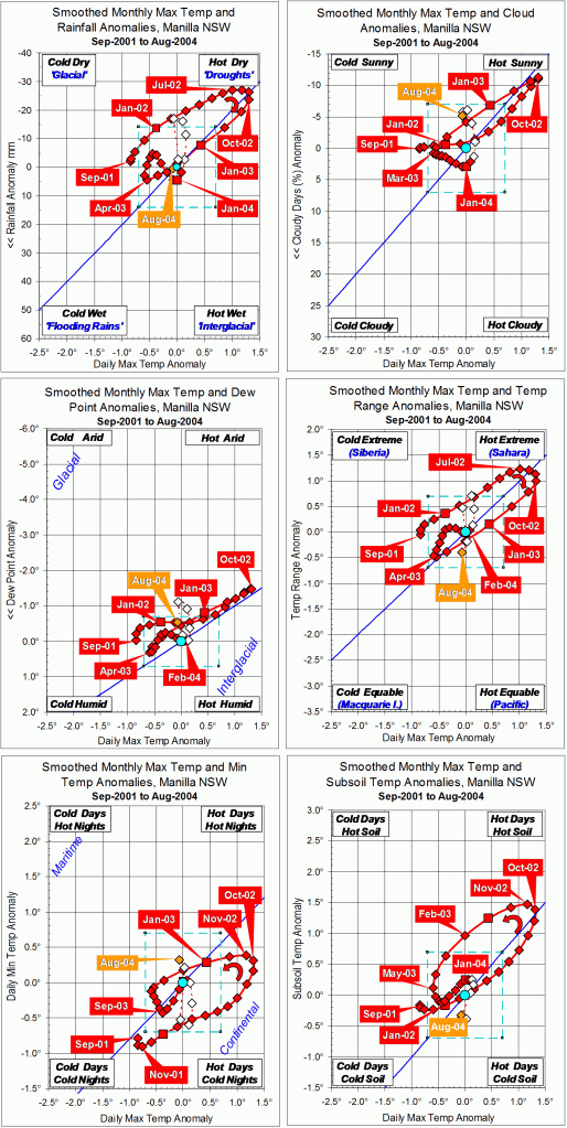Trends to August 2004