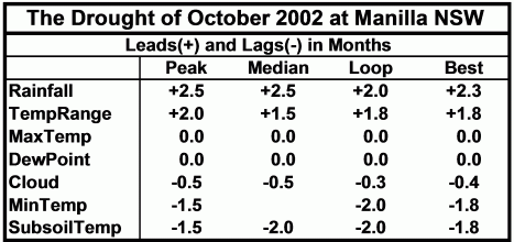 Table of leads and lags of climate anomaly variables