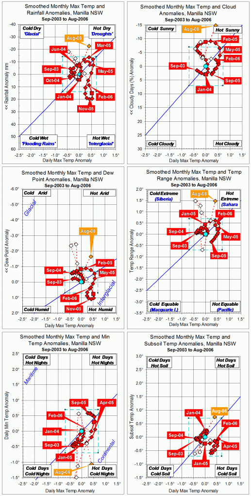 Trends to August 2006