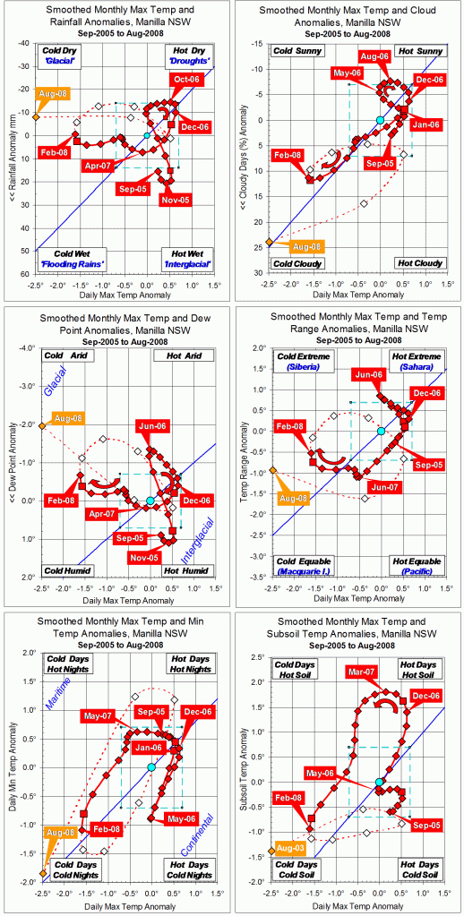 Trends to August 2008