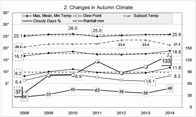 Climate for autumn 2014