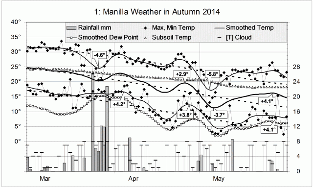 Weather log autumn 2014