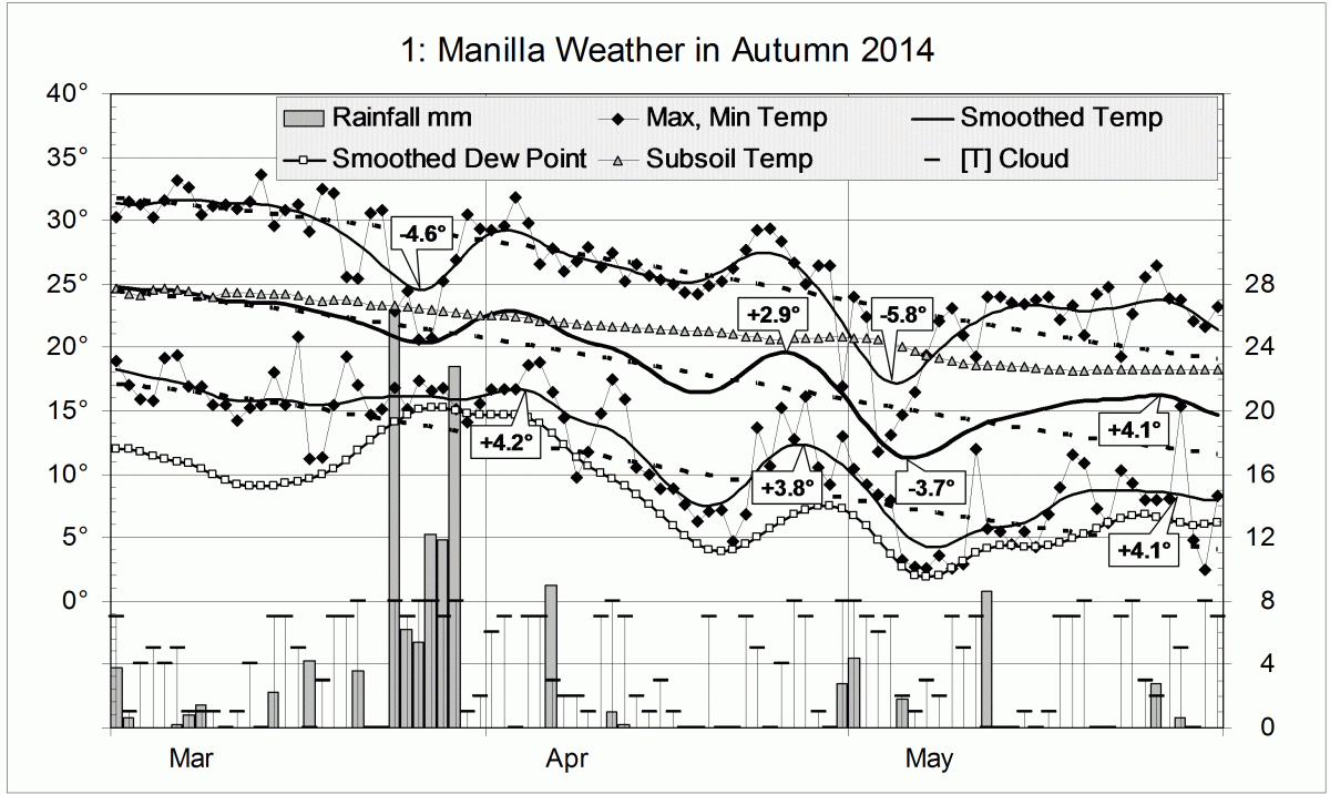 Weather log autumn 2014