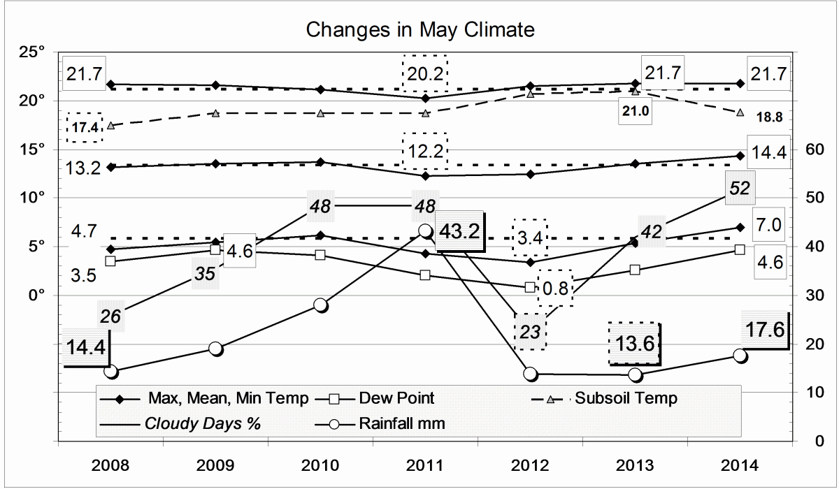 Climate May 2014