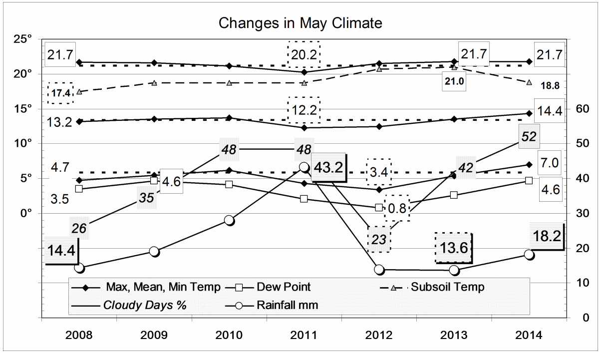 Climate May 2014
